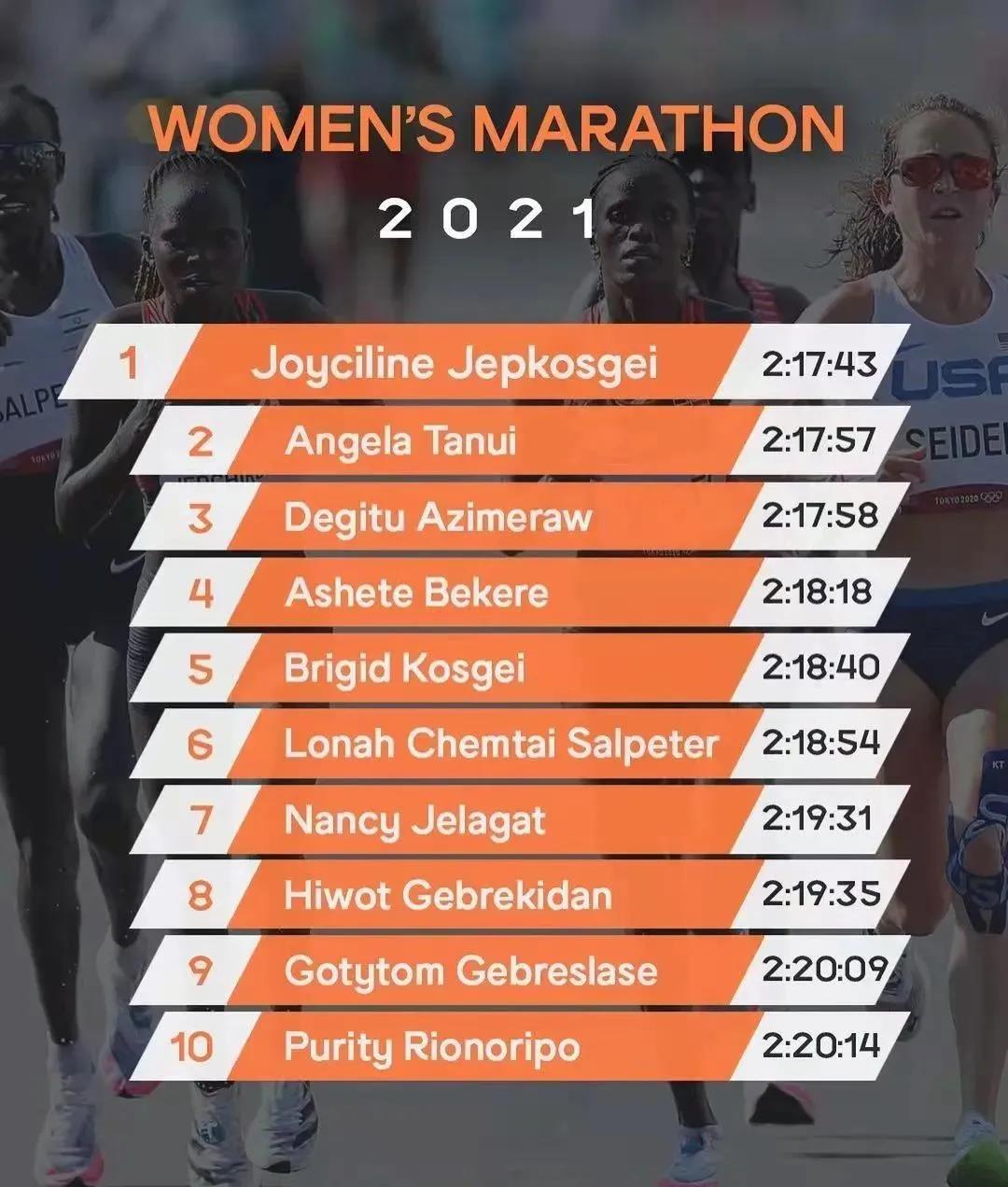 2021马拉松世界男女前10成绩出炉，基普乔格不在内