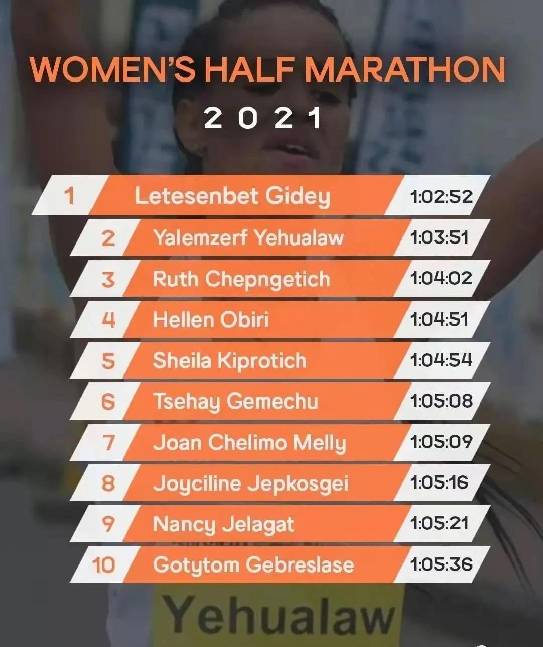 2021马拉松世界男女前10成绩出炉，基普乔格不在内