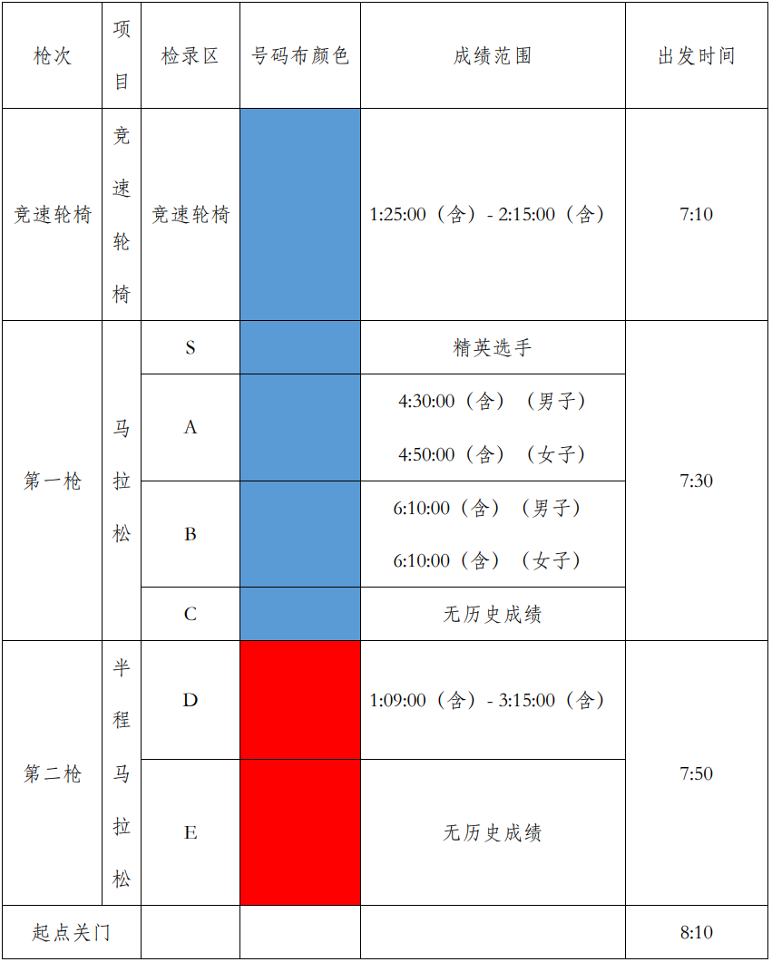 2022成都马拉松分枪起跑通知