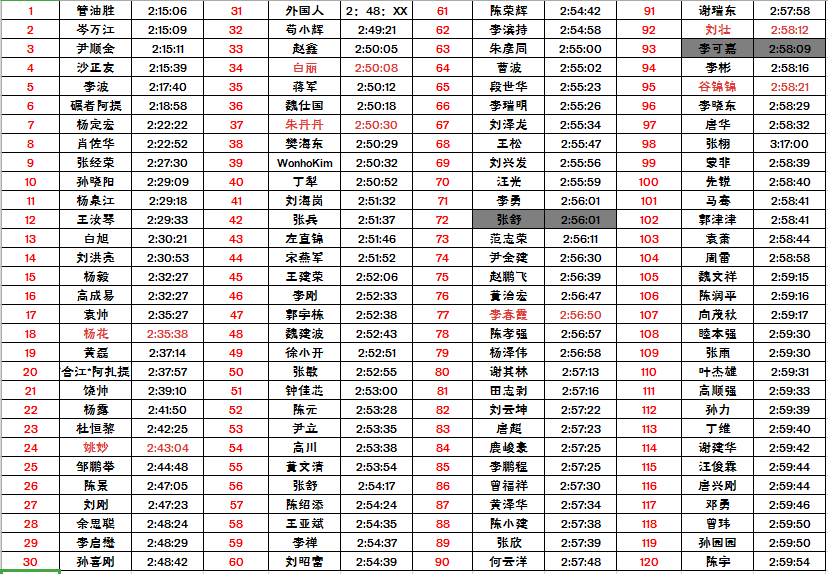 2022成都马拉松120人破3成绩排名