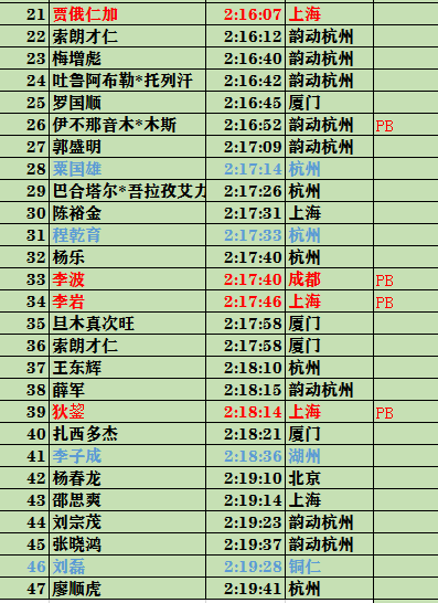 2022中国马拉松全马成绩排行榜
