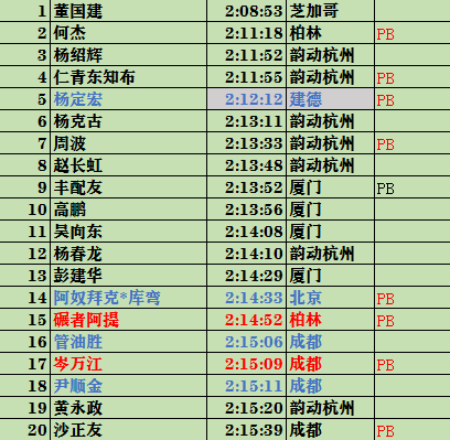 2022中国马拉松全马成绩排行榜